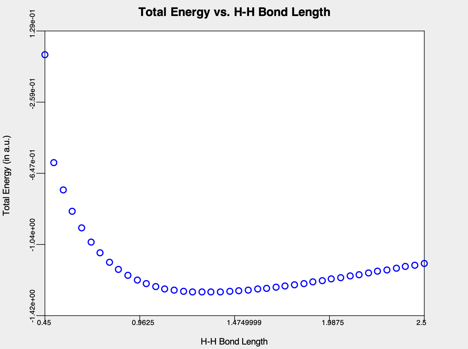 H-H Bond Length