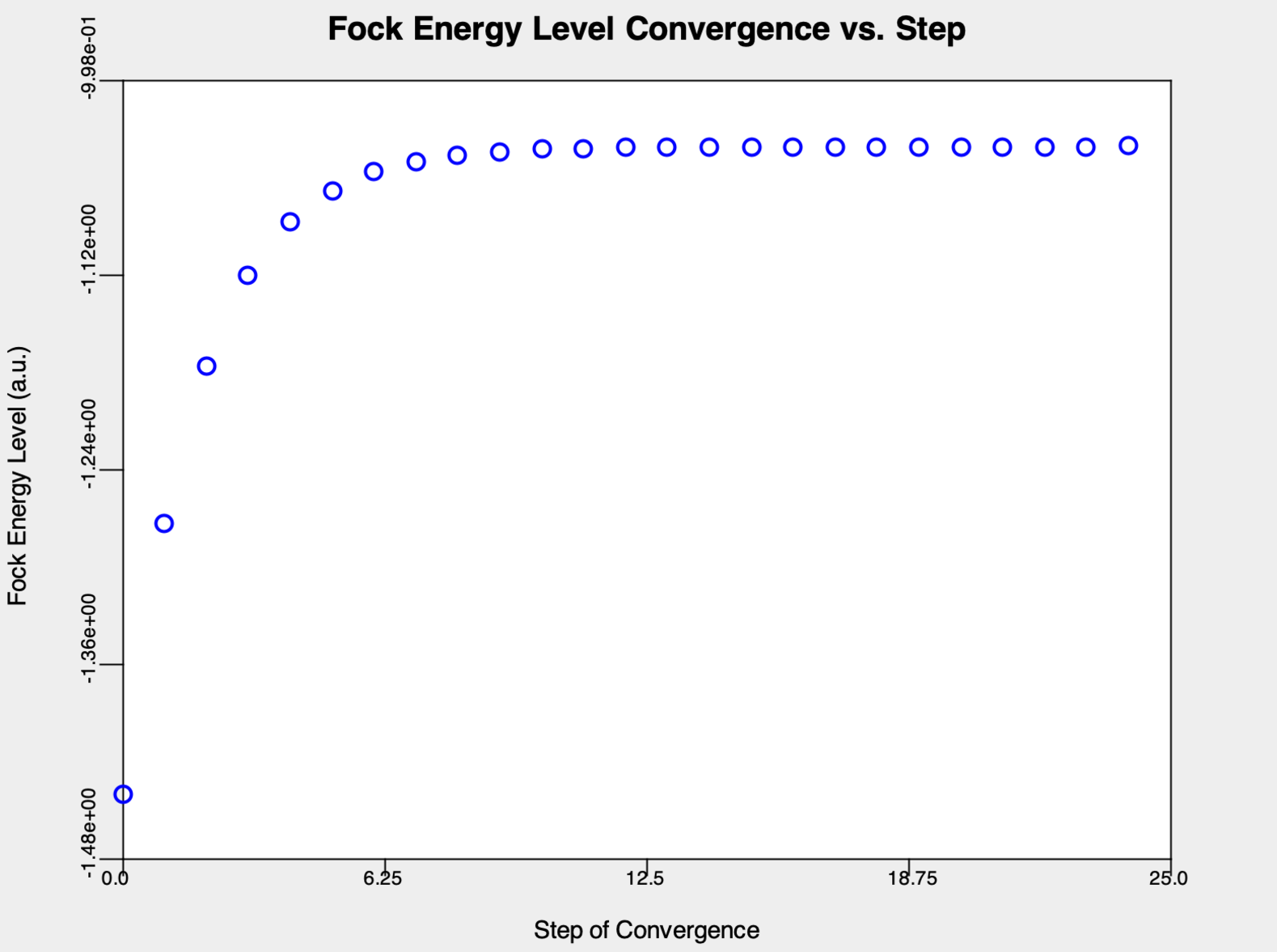 Minimum Energy Convergence