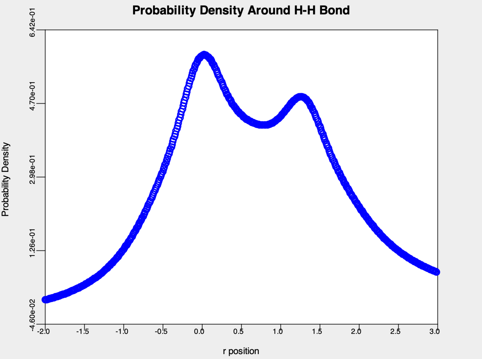 Electron Density